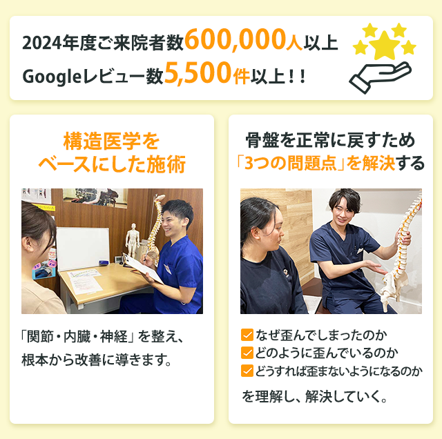 2024年度ご来院者数・Googleレビュー数